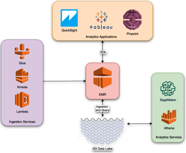 Data Analysis And Visualization On AWS | Dima’s Knowledge Collection ...