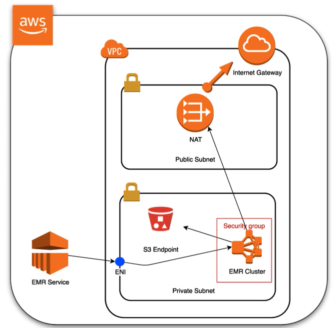 Security on AWS | Dima’s Knowledge Collection about AI, Big Data and ...